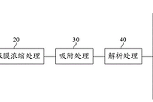 电镀废水资源化处理方法