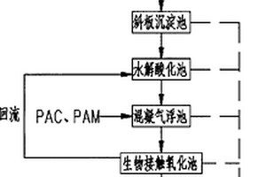 白酒生产废水的处理方法