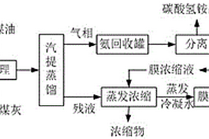 兰炭废水短流程处理方法