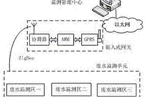 嵌入式工厂废水远程监测系统