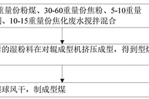 利用焦化废水和焦粉制备型煤的方法