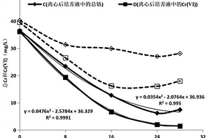 卷枝毛霉FNZJ3-2-2在去除废水中六价铬的应用