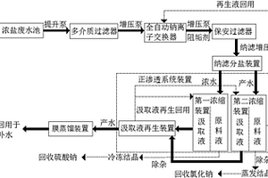 煤化工浓盐废水的再生回用处理方法及其实施系统