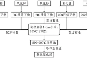 用于处理含PVA印染废水的臭氧氧化催化剂及其制备和应用方法