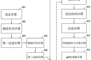 应用去除重金属制程副产物降低废水含氟量的方法