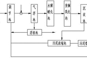 屠宰废水的资源化处理系统