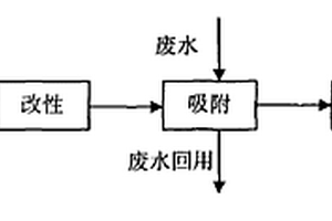 废水的吸附回用处理方法