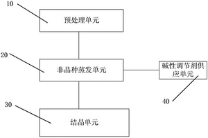 废水的非晶种法蒸发处理方法和处理系统