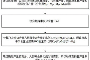 脱硫废水零排放系统中粉煤灰氯含量的测算方法