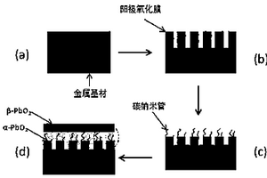 高效苯酚废水降解用阳极材料的制备方法