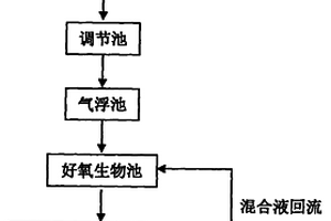 玻璃纤维废水平板膜生物反应器处理工艺