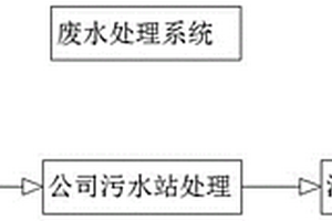 高效处理废水的工艺系统