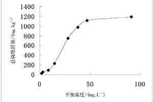 钾长石作为吸附材料在去除废水中磷的应用