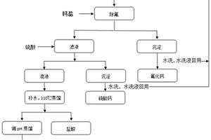充分利用高含氟高氨氮废水中资源的水处理方法