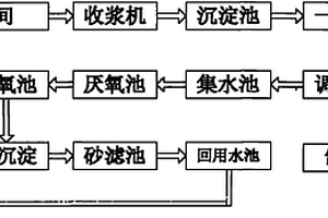 造纸废水处理系统