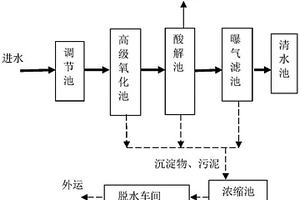 印染废水深度处理系统
