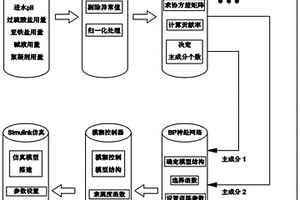 基于模糊BP神经网络的废水高级氧化处理智能加药系统及方法