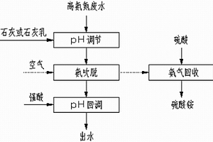 高氨氮废水的氨吹脱工艺的装置