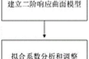 基于响应曲面的Fenton氧化高浓度废水多重因素优化方法