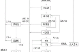养殖场含粪、渣废水处理制肥工艺