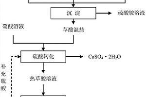 稀土硫酸铵废水治理草酸循环利用方法