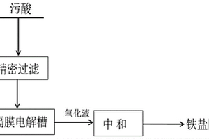 含砷污酸废水的氧化处理工艺