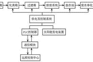 智能远程集成化废水净化设备