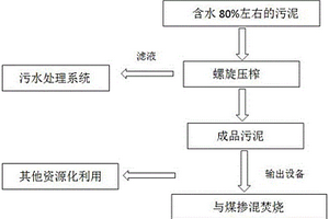 粮食深加工废水处理中产生污泥的处理方法