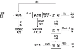 环氧氯丙烷废水中回收甘油单甲醚和甘油的方法