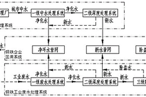 城市中水与钢铁废水联合分级回用于钢铁企业系统及工艺