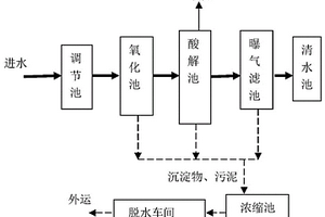 印染废水深度处理工艺及系统