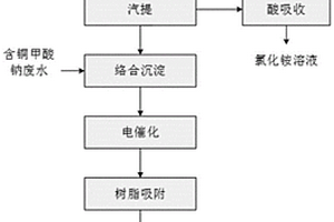 含硫氰根废水的净化处置方法