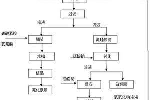 含硅、氟和铵废水回收氟化氢铵、白炭黑联产冰晶石的方法