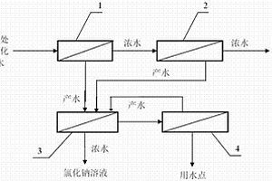 分离催化剂废水中硫酸根与氯离子的集成装置