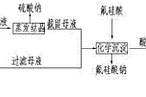 含氯化钠和硫酸钠的高盐废水的回收处理方法