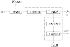 燃煤电厂脱硫废水零排放处理工艺及其专用装置
