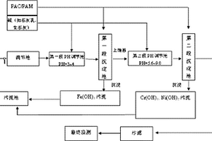 不锈钢碳钢冷轧酸洗混合废水处理工艺及装置