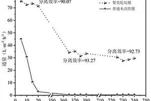 聚类轮烷膜及制备方法与应用于分离生物柴油废水