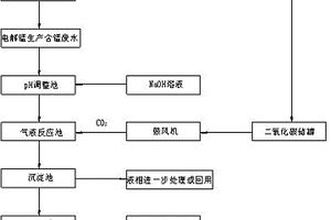 从电解锰厂废水中回收锰并减排二氧化碳的方法