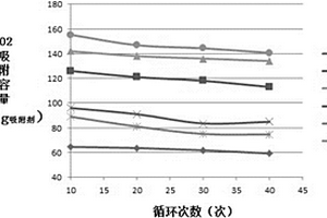氧化钙基高温CO2吸附剂及其制备方法