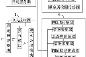基于物联网的实验室环境监测系统