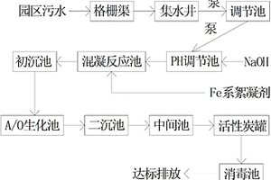 污水处理的节能环保工艺流程