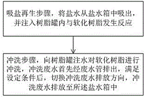 软水树脂再生控制方法及软水机水路系统