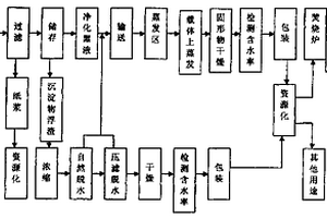 造纸厂废液减法处理零排放工艺