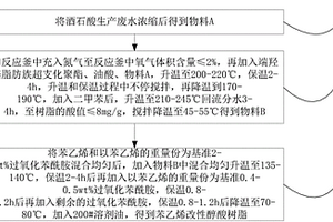 苯乙烯改性醇酸树脂及其制备方法