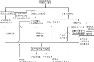 铅冶炼生产过程中的零排放水循环系统