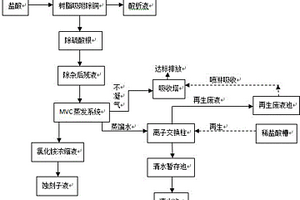 高浓度氨氮废液资源化利用方法