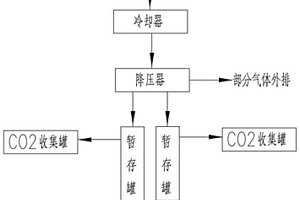 超临界水氧化系统回收CO<Sub>2</Sub>的方法