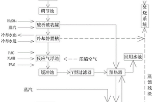 高浓度乳化液高效处理工艺