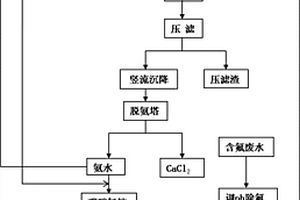 氟碳铈矿冶炼分离过程中物料循环利用工艺